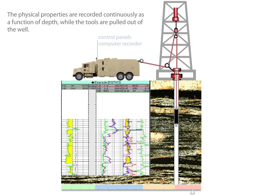 | Oil Well & Borehole Logging / Gas Sand